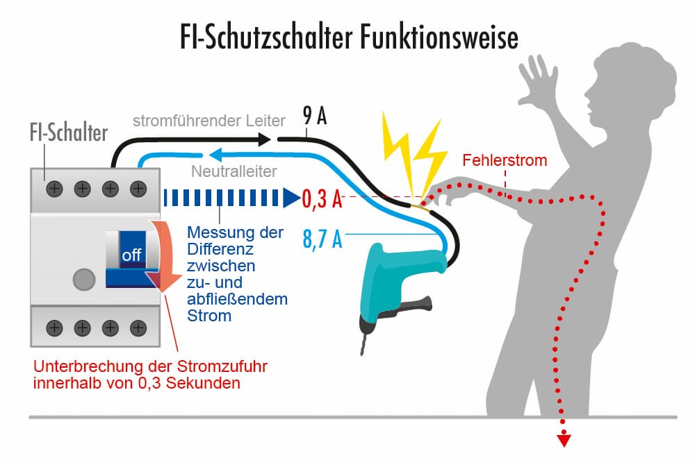 elektro-fi-schutzschalter-funktionsweise-grafik-us.jpg